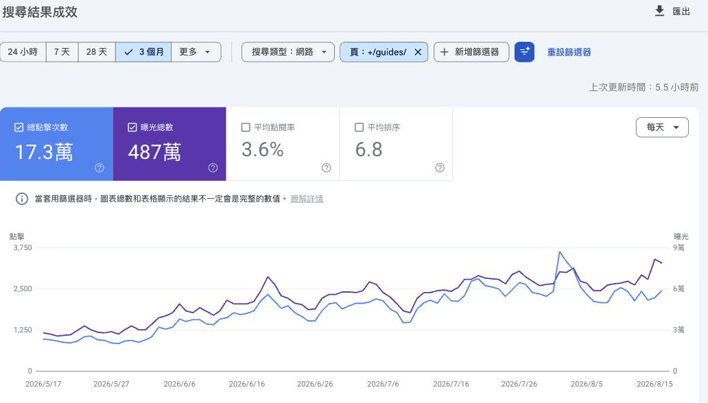 Search Console performance curve for the /guides subtree we delivered for Cool Price Travel