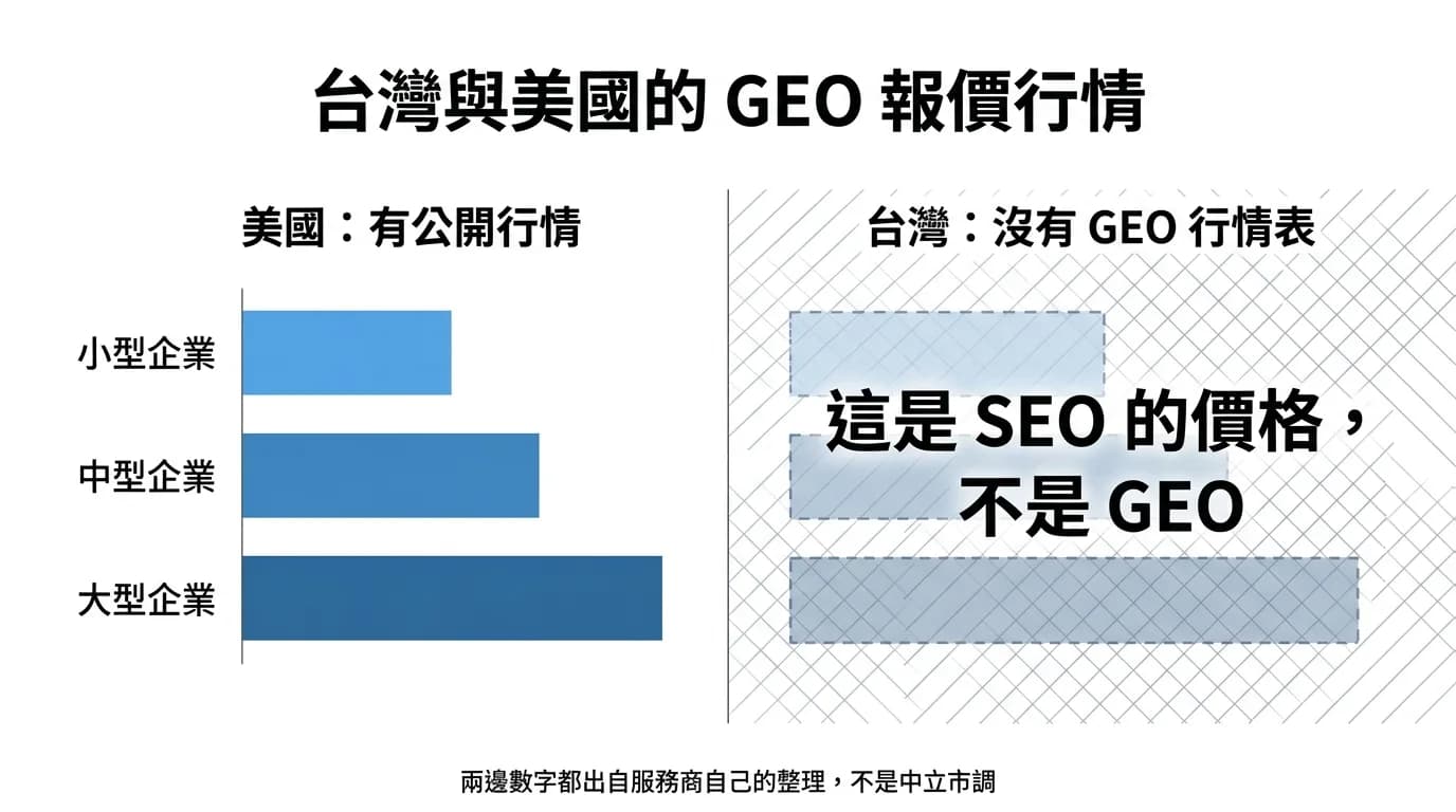GEO 收費怎麼算?2026 台灣行情與 5 個報價問題【完整指南】