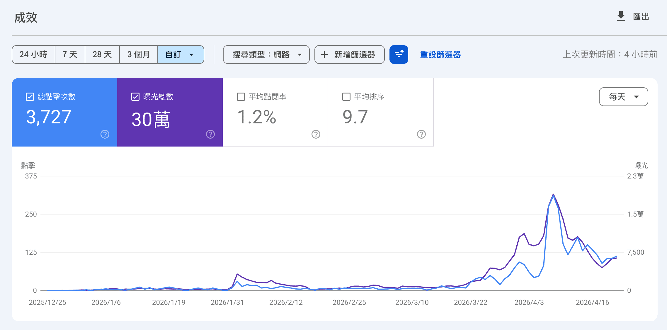 CloudInsight 118-day GSC keyword coverage growth