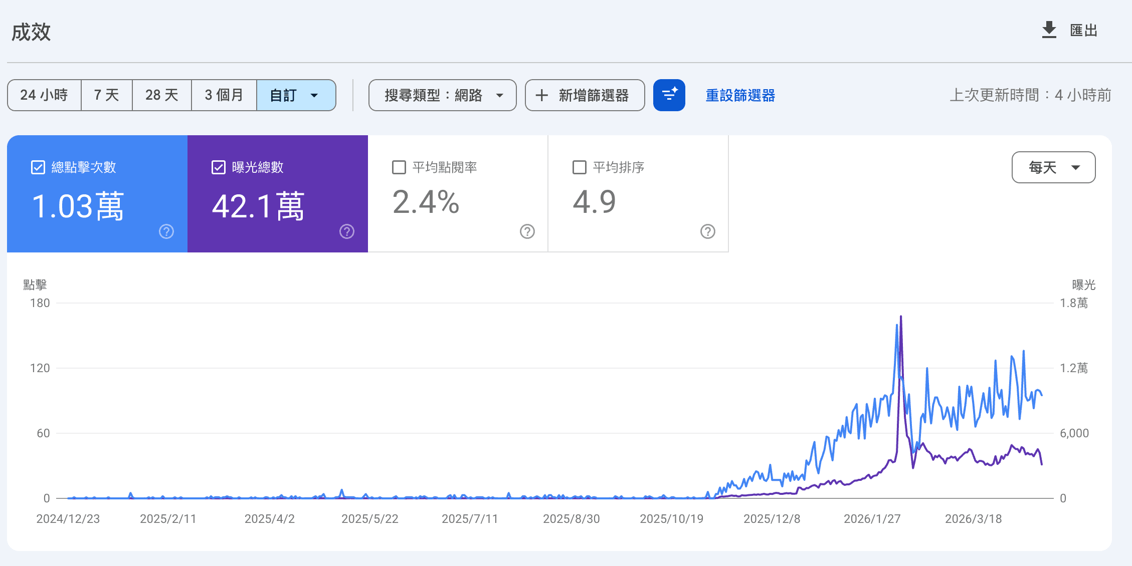 YC Brushes 16-month GSC traffic curve, from 0 to 100+ daily clicks