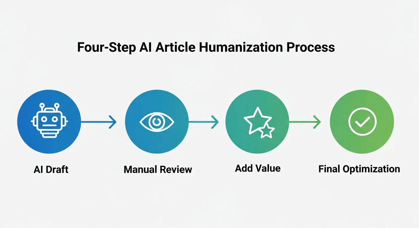 AI 文章人性化四步驟流程圖，以水平流程呈現：AI 初稿（機器人圖示）→ 人工審核（眼睛圖示）→ 加入價值（星星圖示）→ 最終優化（勾選圖示），每步驟以箭頭連接，配色為藍到綠的漸層表示進步