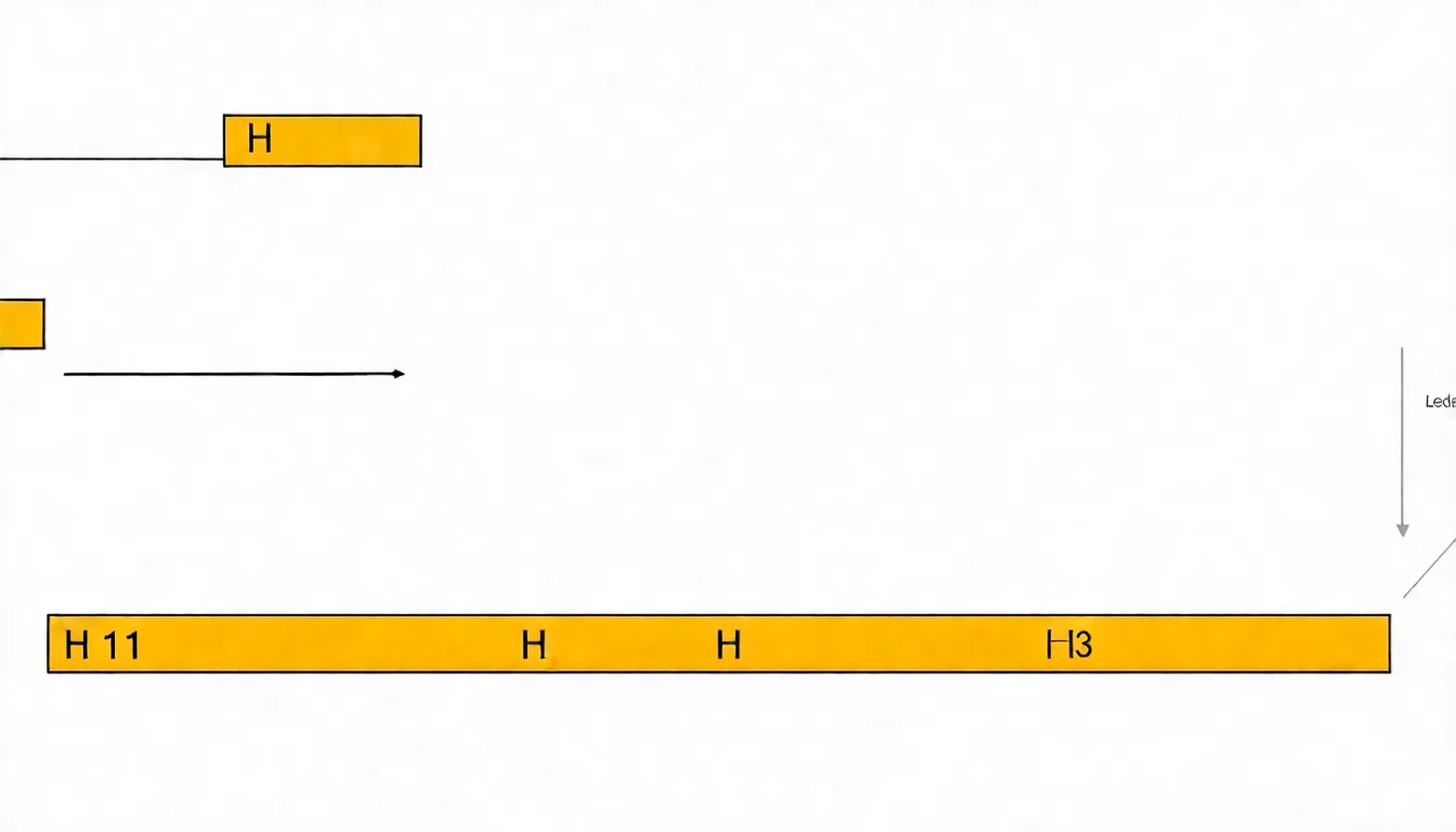 H1/H2/H3 標題層級示意圖，以文章結構範例展示正確的標題層級使用方式