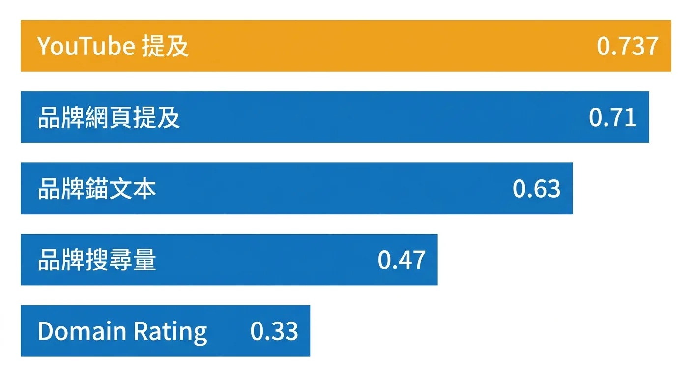 視覺化 AI 能見度相關係數排行