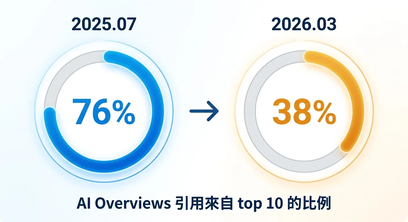 視覺化引用來源結構的劇烈變化