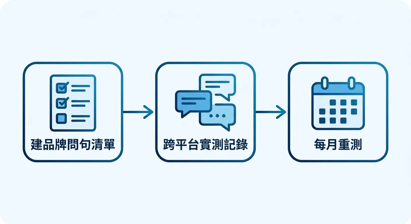 呈現品牌 AI 聲譽三步驟自檢流程