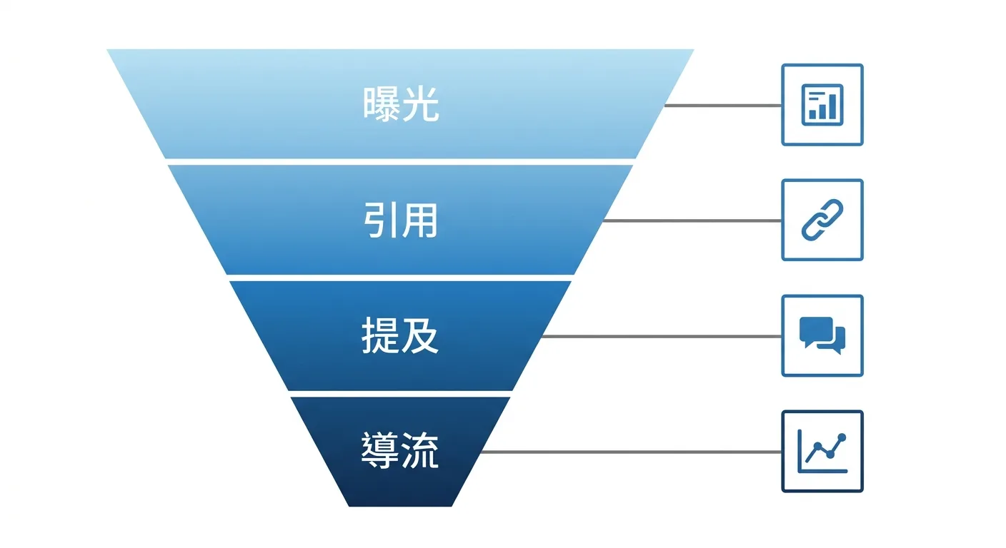 呈現 GEO 四層衡量框架