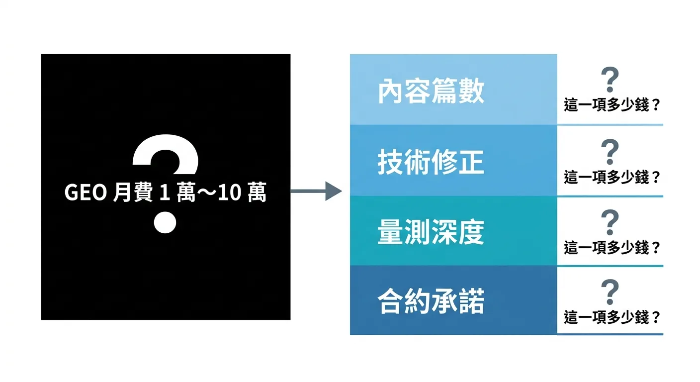 GEO 報價拆解對照圖。左側是一個標示「GEO 月費 NT$50,000」的黑箱，右側用四個橫向色塊拆開：內容篇數、技術修正、量測深度、合約承諾，每個色塊標註「這一項多少錢？」的問號。整體使用藍灰配色，強調「把黑箱拆成可比較的項目」