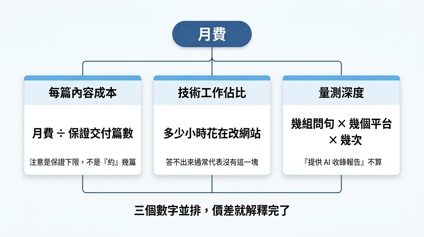 把報價換算成三個可比單位的換算圖。上方一個標示「月費」的方塊，向下用三條分流線接到三個並排的卡片：卡片一「每篇內容成本」下方寫算式「月費 ÷ 保證交付篇數」；卡片二「技術工作佔比」下方寫「有多少小時花在改網站」；卡片三「量測深度」下方寫「幾組問句 × 幾個平台 × 幾次」。三張卡片下方一條橫線，標註「三個數字並排，價差就解釋完了」。整體藍灰配色，扁平設計，不要出現任何具體金額數字。
