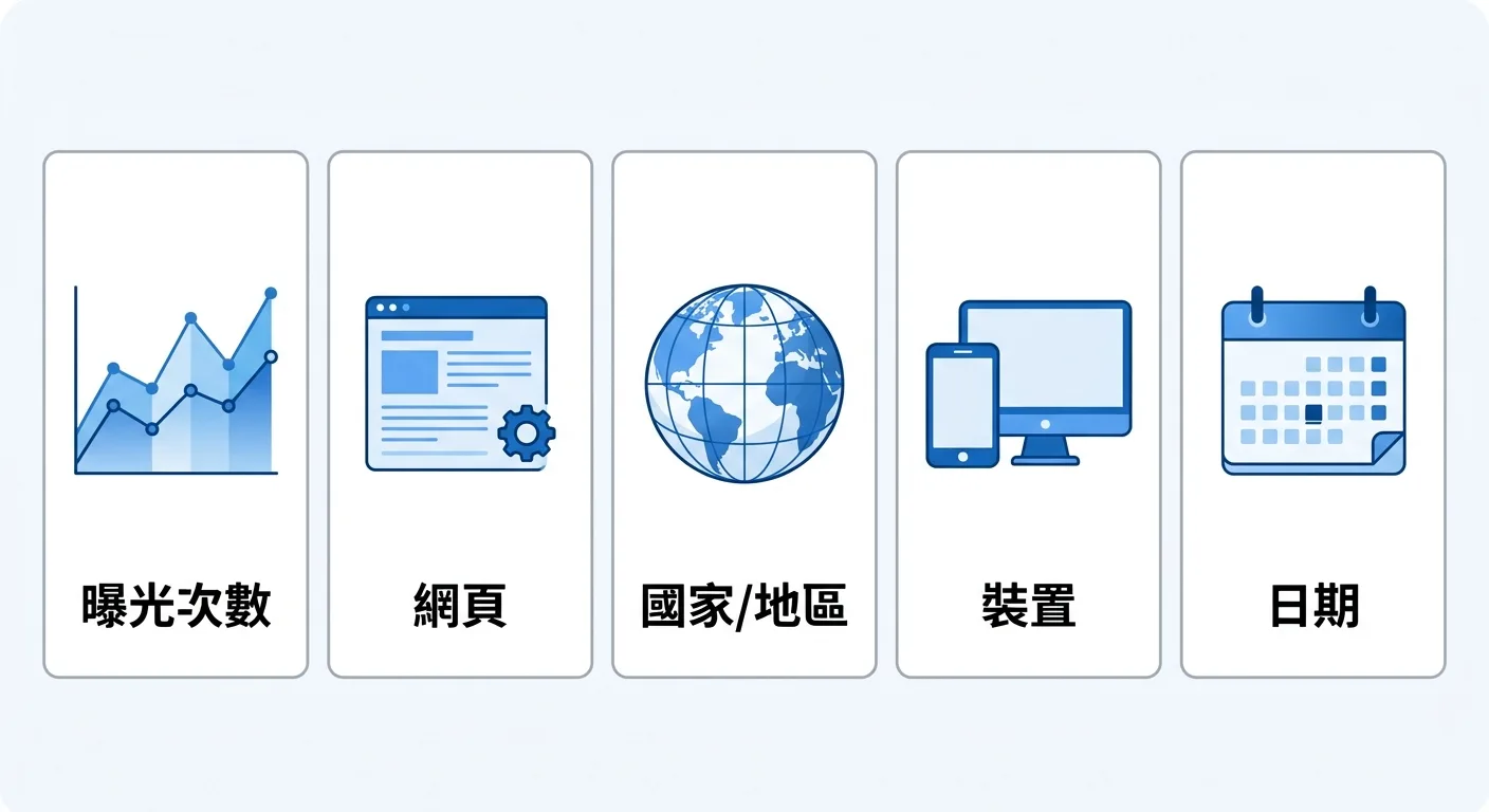 視覺化五大維度，便於快速理解報告結構