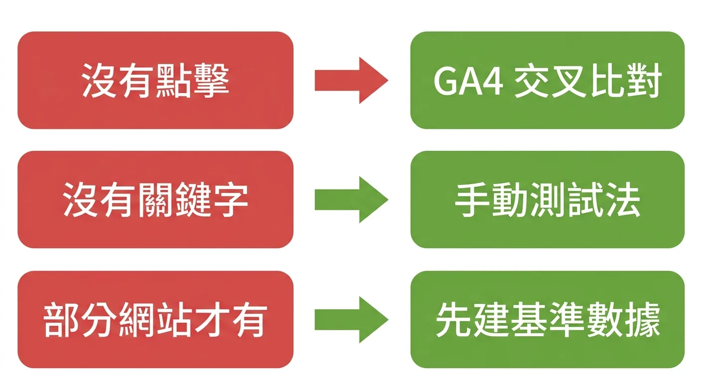 對照報告三個限制與對應補法
