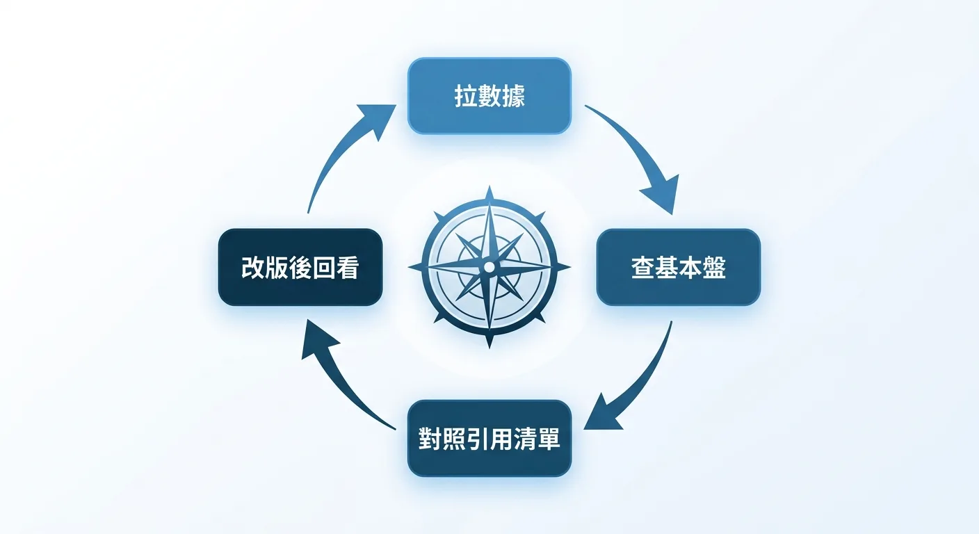 呈現拿到數據後的 GEO 月迭代循環