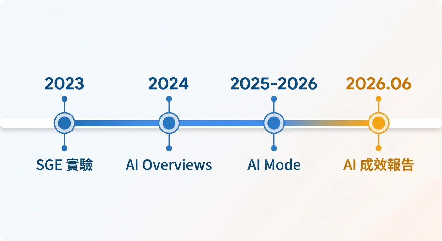 呈現 Google AI 搜尋功能到量測工具的演進脈絡