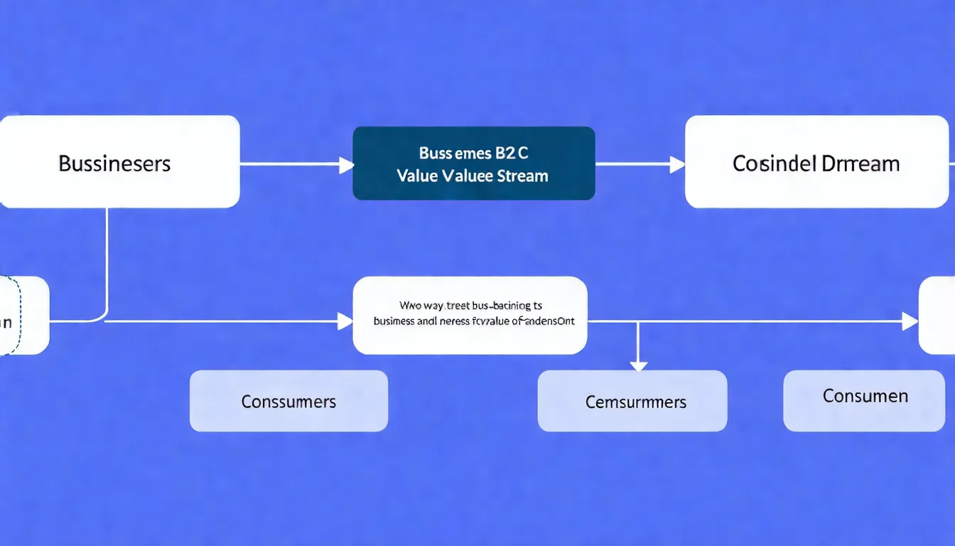 B2B2C 平台運作流程圖，以外送平台為例展示消費者、平台、餐廳三方的互動關係